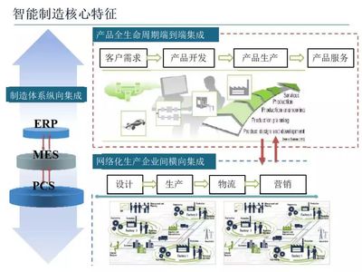 智能制造技術(shù)與數(shù)字化工廠應用(附56頁PPT)