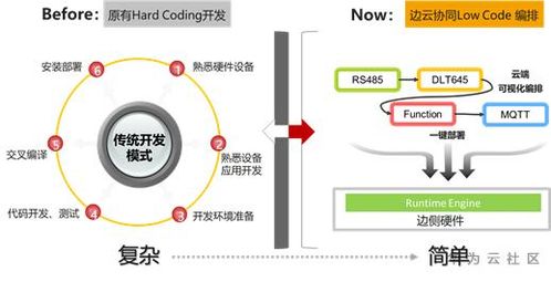 低代碼開發(fā)不靠譜 看低代碼開發(fā)在物聯(lián)網(wǎng)app開發(fā)中的應(yīng)用