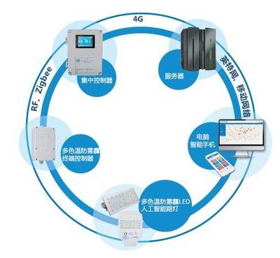 國(guó)內(nèi)智慧路燈企業(yè)盤(pán)點(diǎn)與網(wǎng)絡(luò)開(kāi)發(fā)趨勢(shì)分析